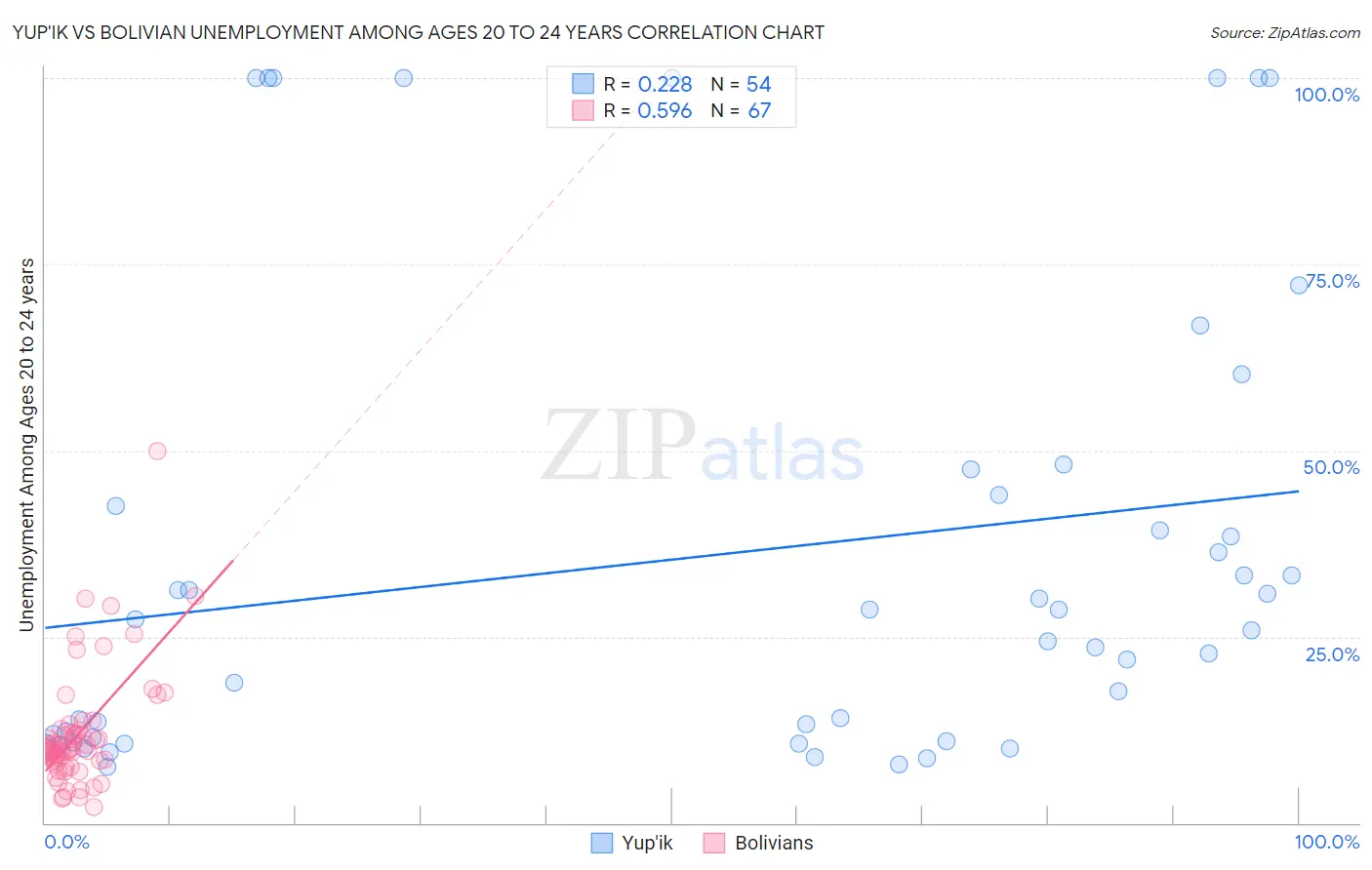 Yup'ik vs Bolivian Unemployment Among Ages 20 to 24 years