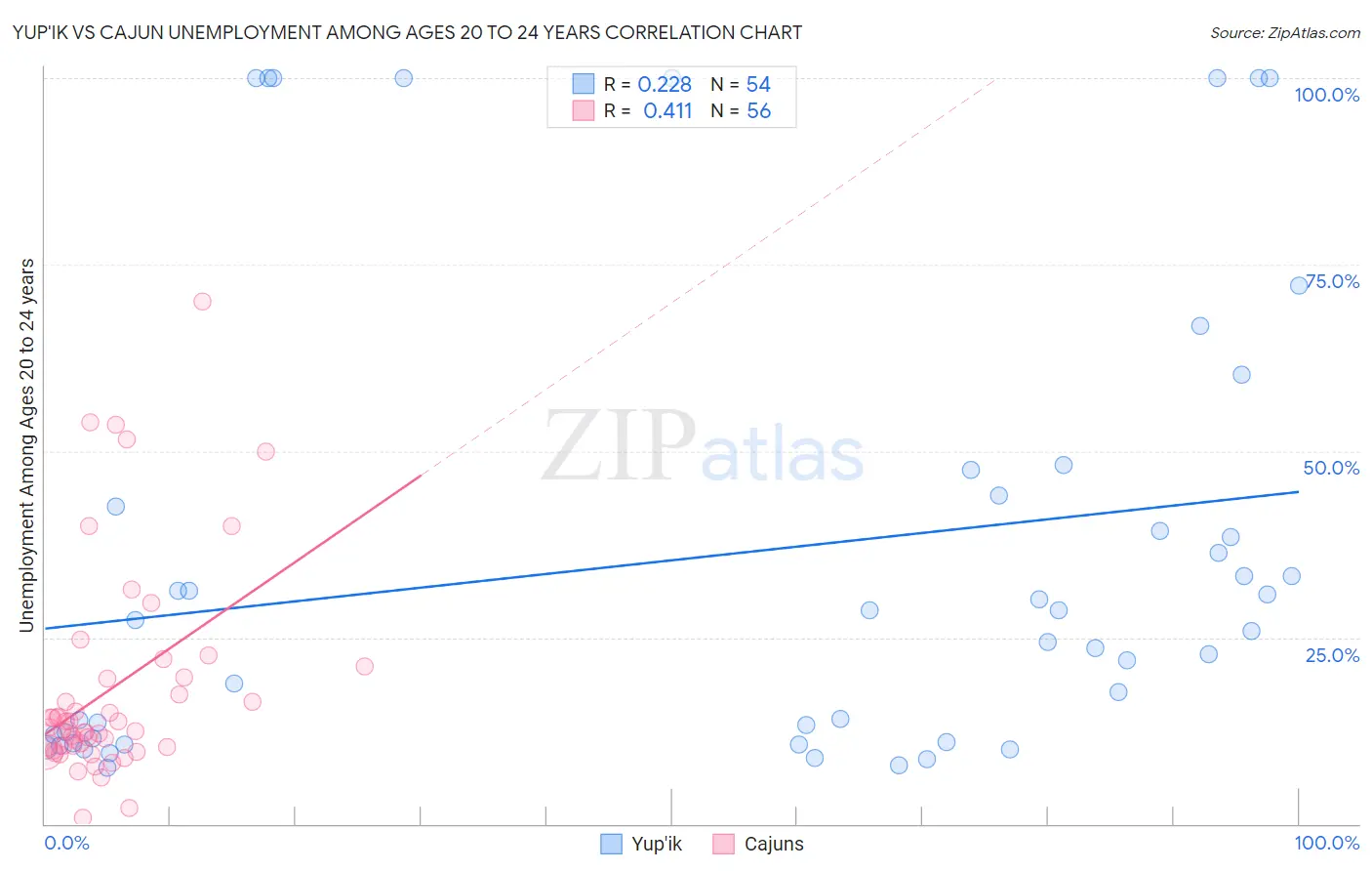 Yup'ik vs Cajun Unemployment Among Ages 20 to 24 years