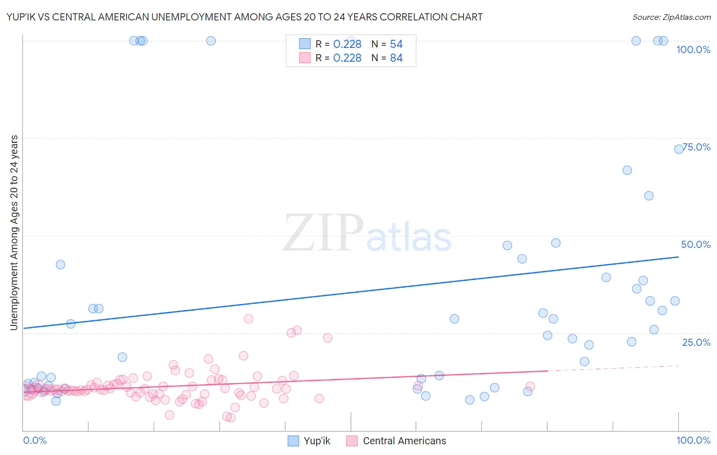 Yup'ik vs Central American Unemployment Among Ages 20 to 24 years