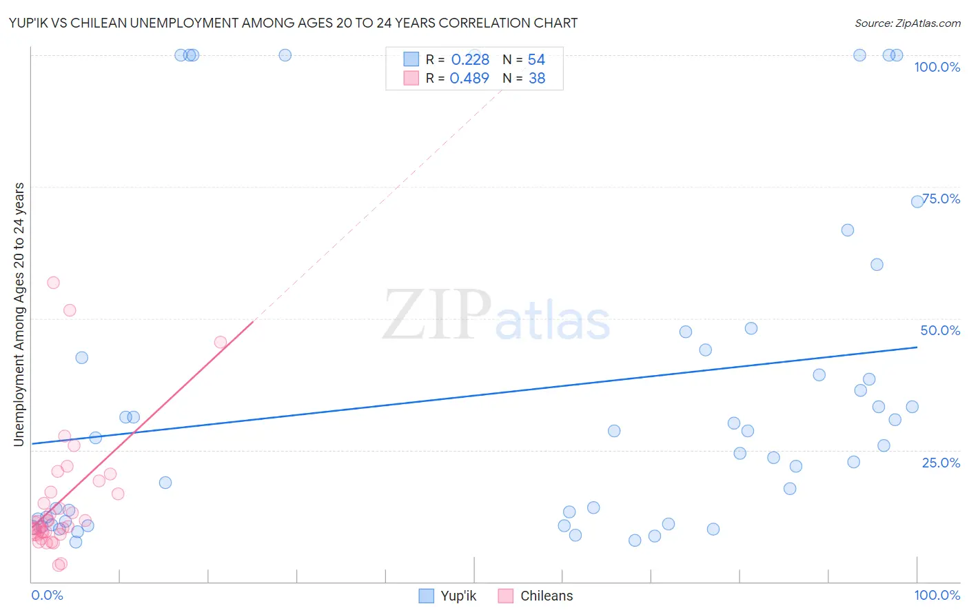 Yup'ik vs Chilean Unemployment Among Ages 20 to 24 years