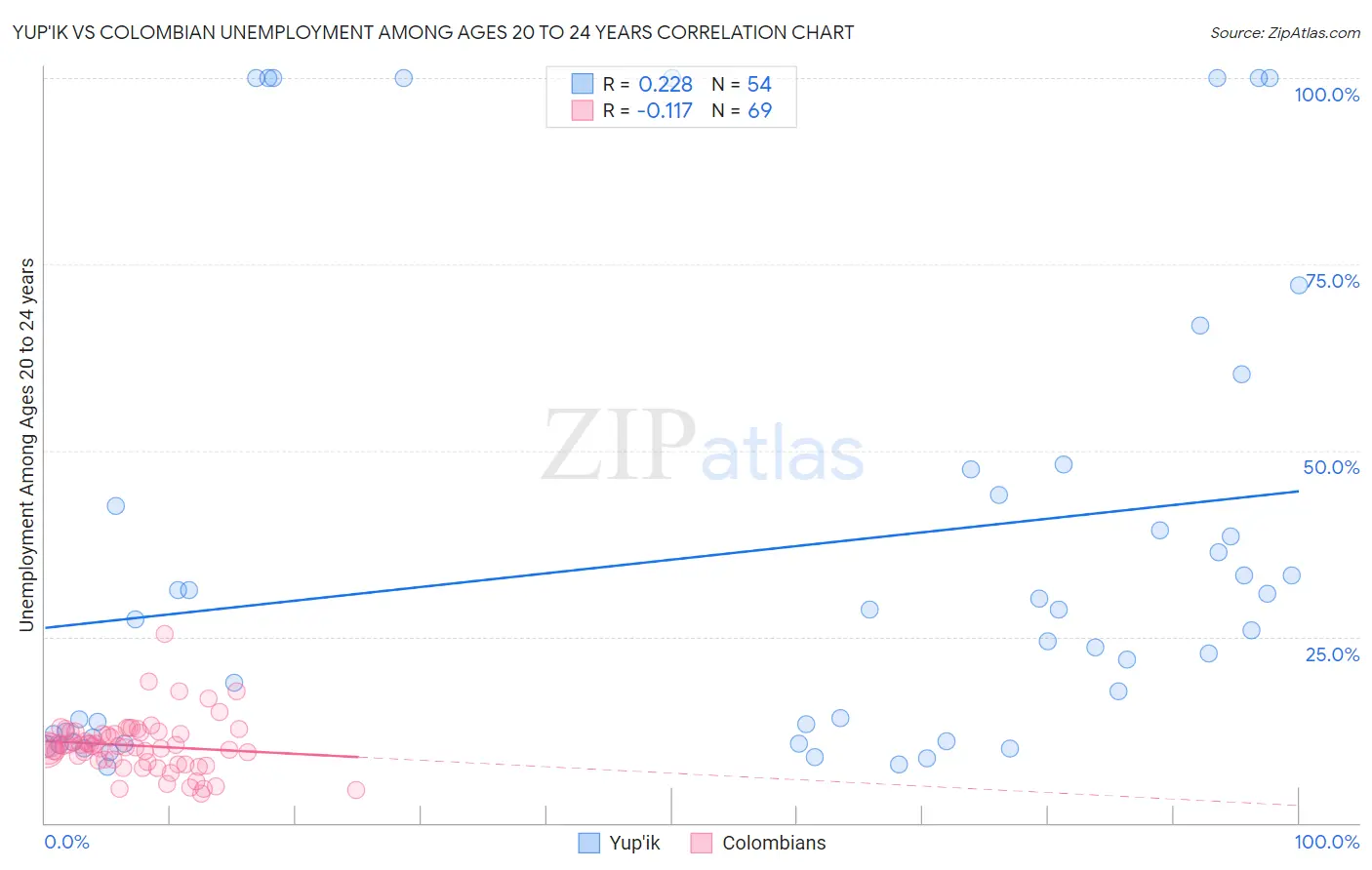 Yup'ik vs Colombian Unemployment Among Ages 20 to 24 years