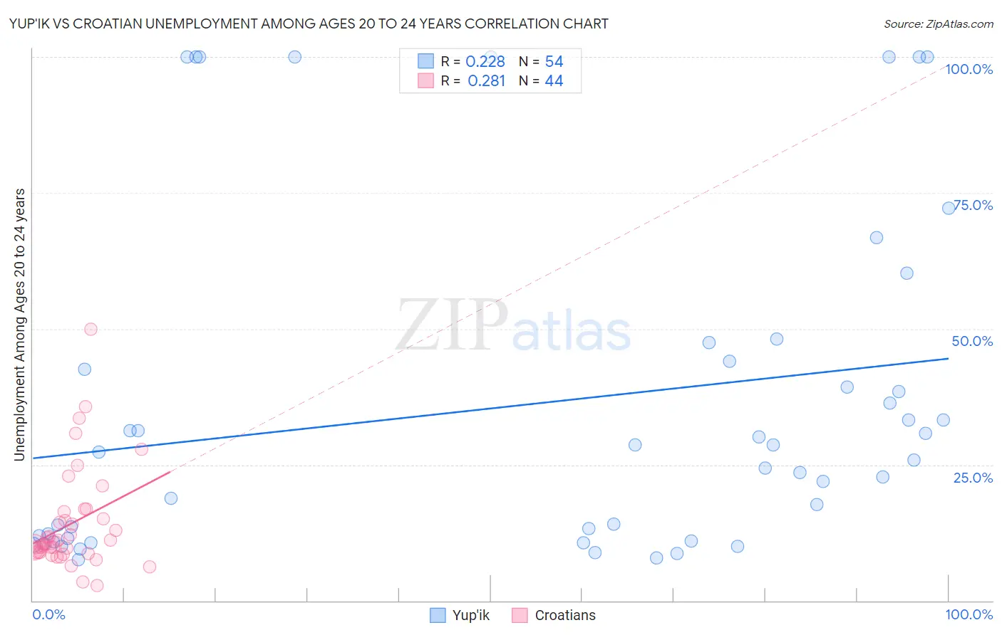 Yup'ik vs Croatian Unemployment Among Ages 20 to 24 years