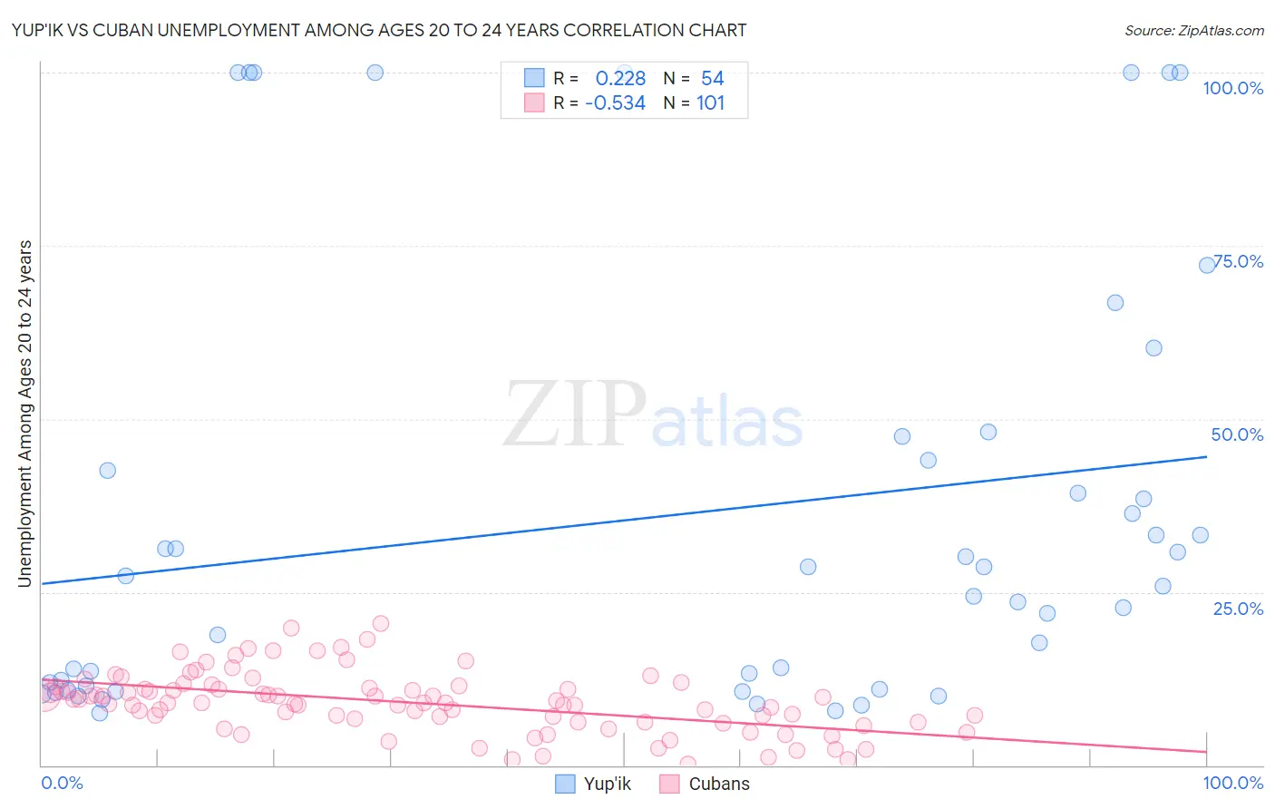 Yup'ik vs Cuban Unemployment Among Ages 20 to 24 years