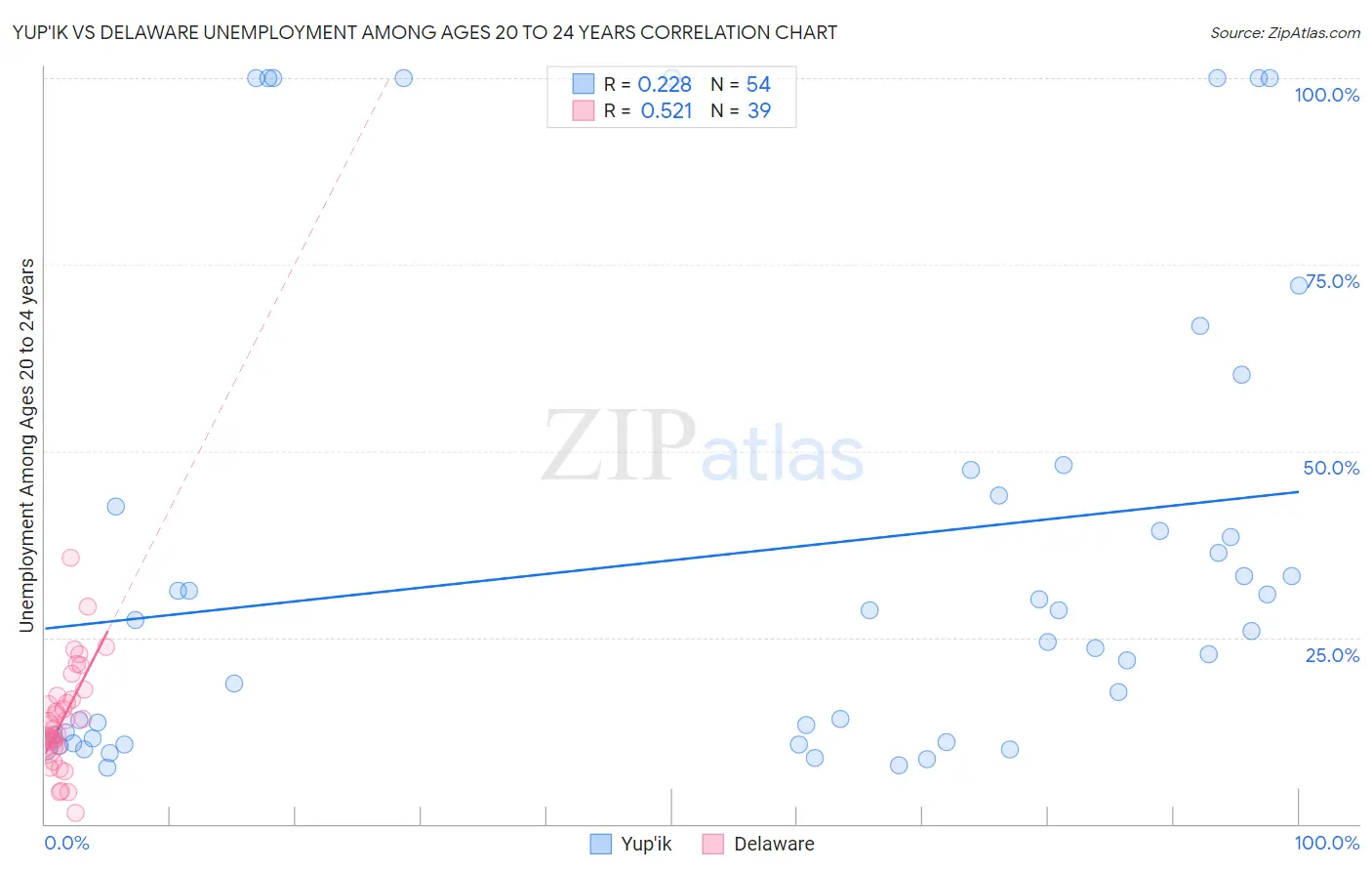 Yup'ik vs Delaware Unemployment Among Ages 20 to 24 years