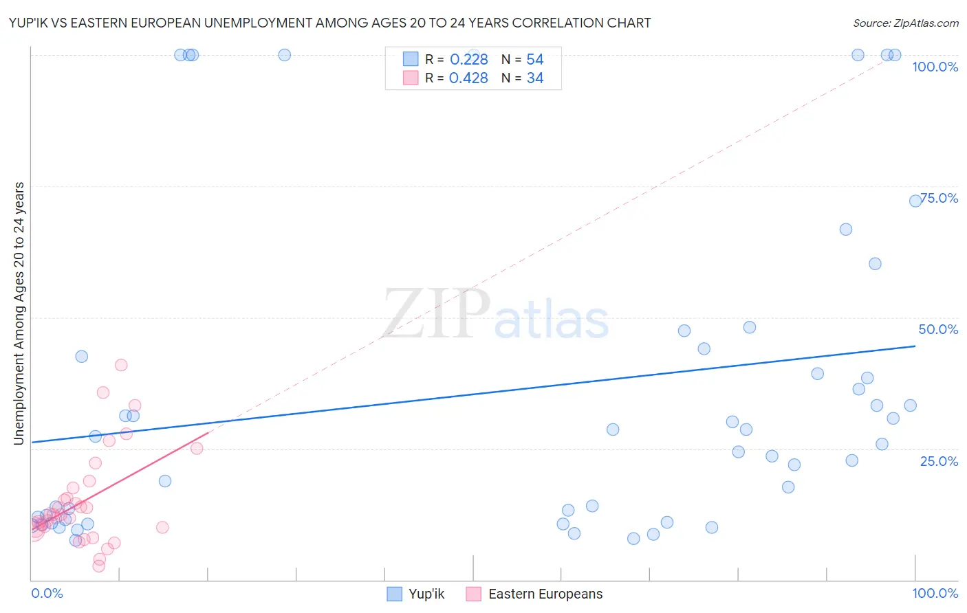 Yup'ik vs Eastern European Unemployment Among Ages 20 to 24 years