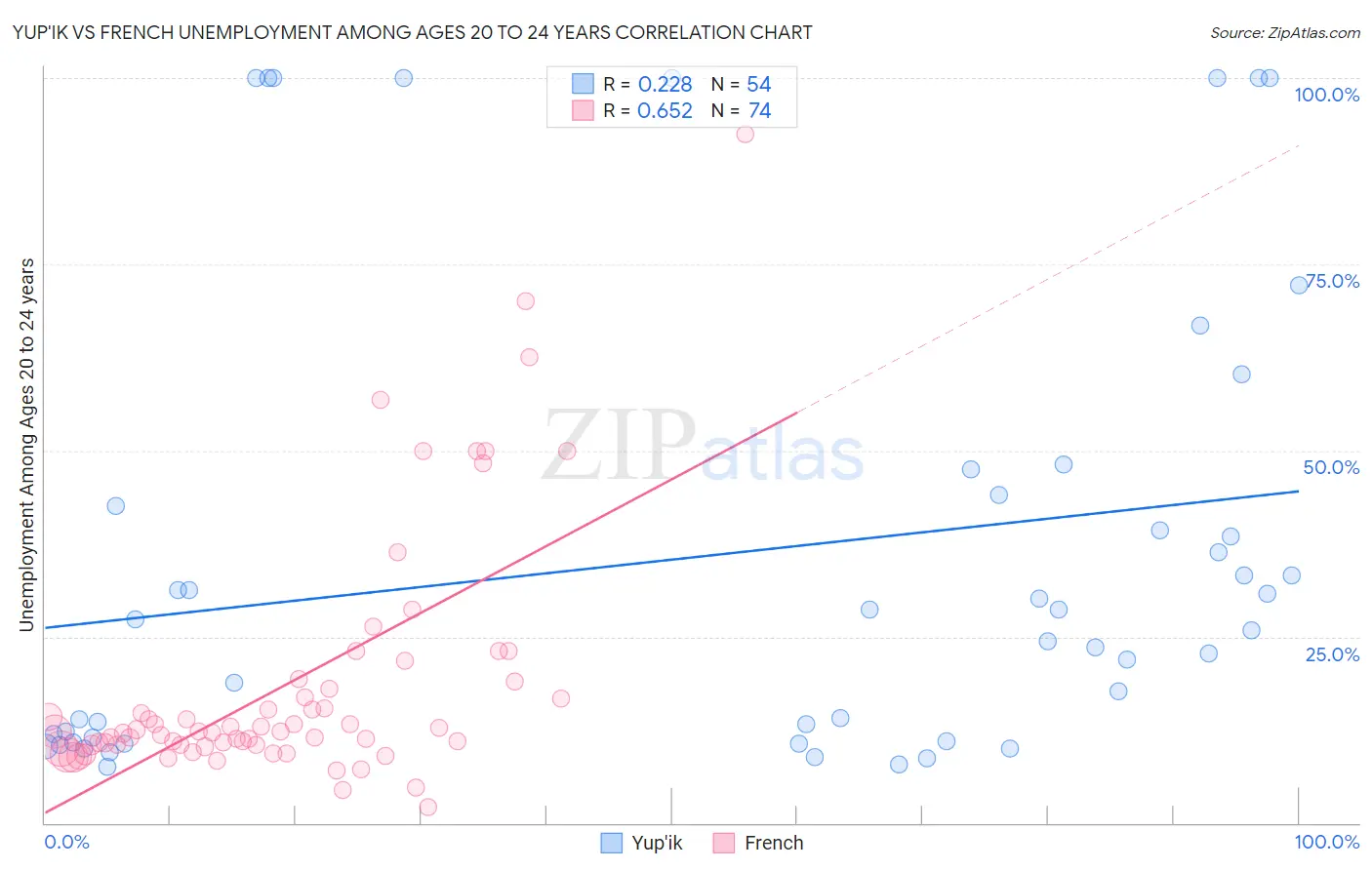 Yup'ik vs French Unemployment Among Ages 20 to 24 years