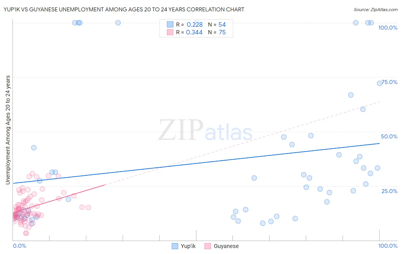 Yup'ik vs Guyanese Unemployment Among Ages 20 to 24 years