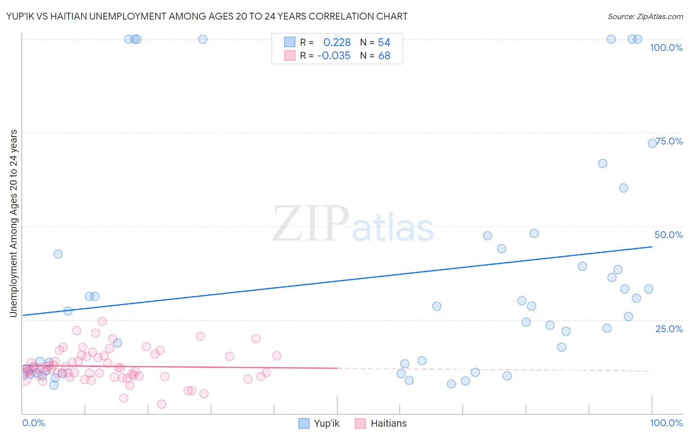 Yup'ik vs Haitian Unemployment Among Ages 20 to 24 years