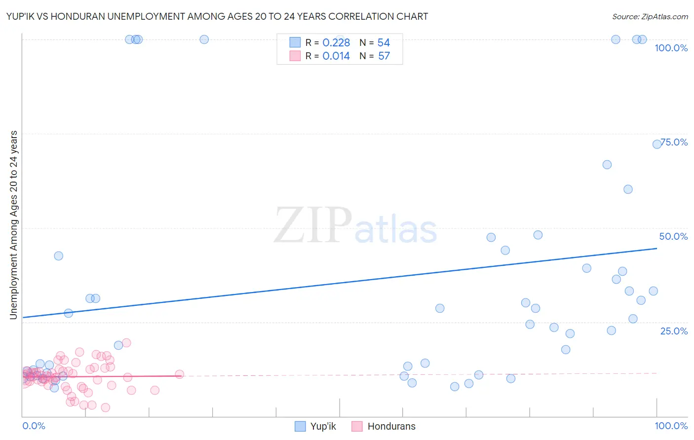 Yup'ik vs Honduran Unemployment Among Ages 20 to 24 years