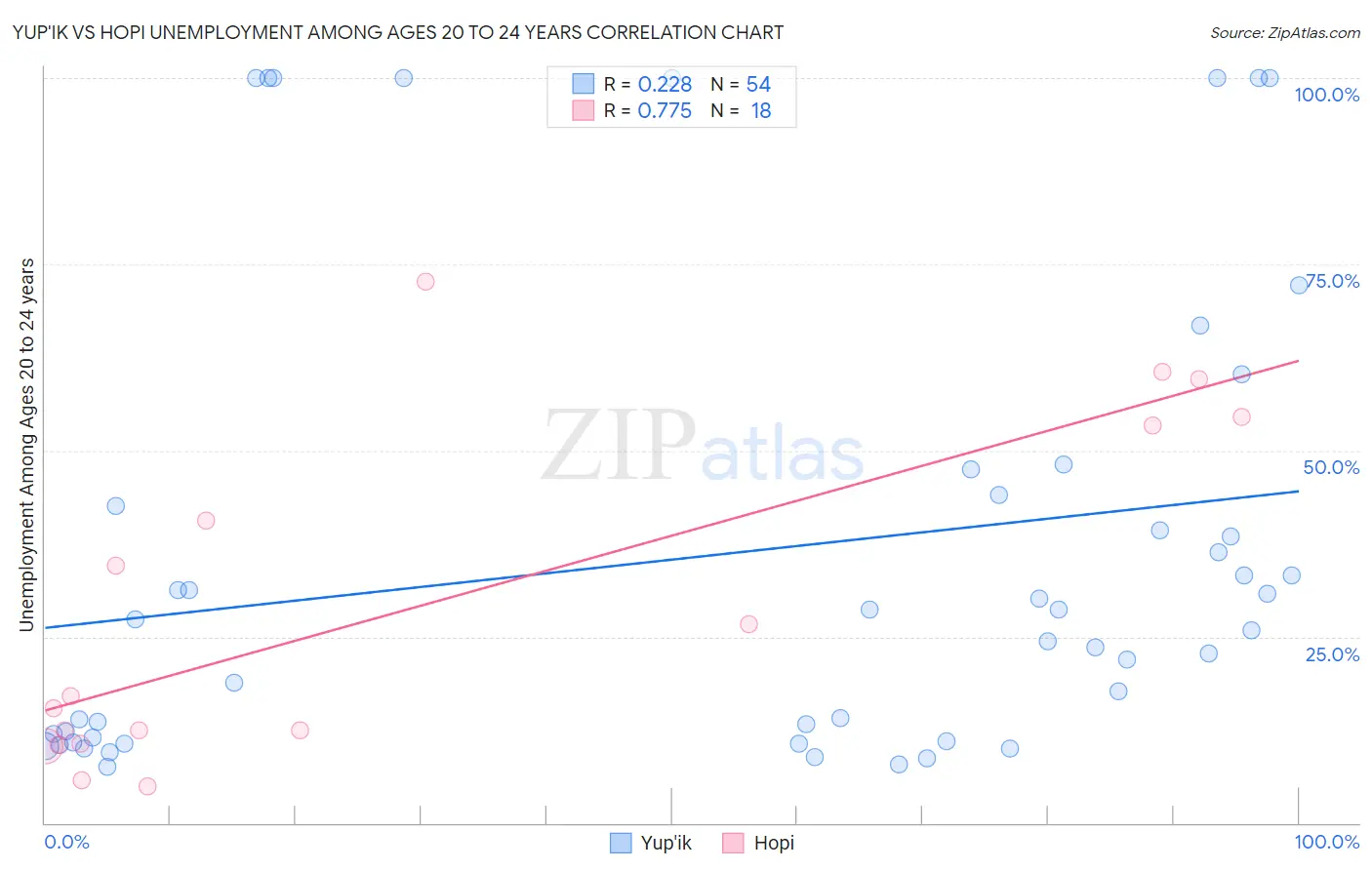 Yup'ik vs Hopi Unemployment Among Ages 20 to 24 years