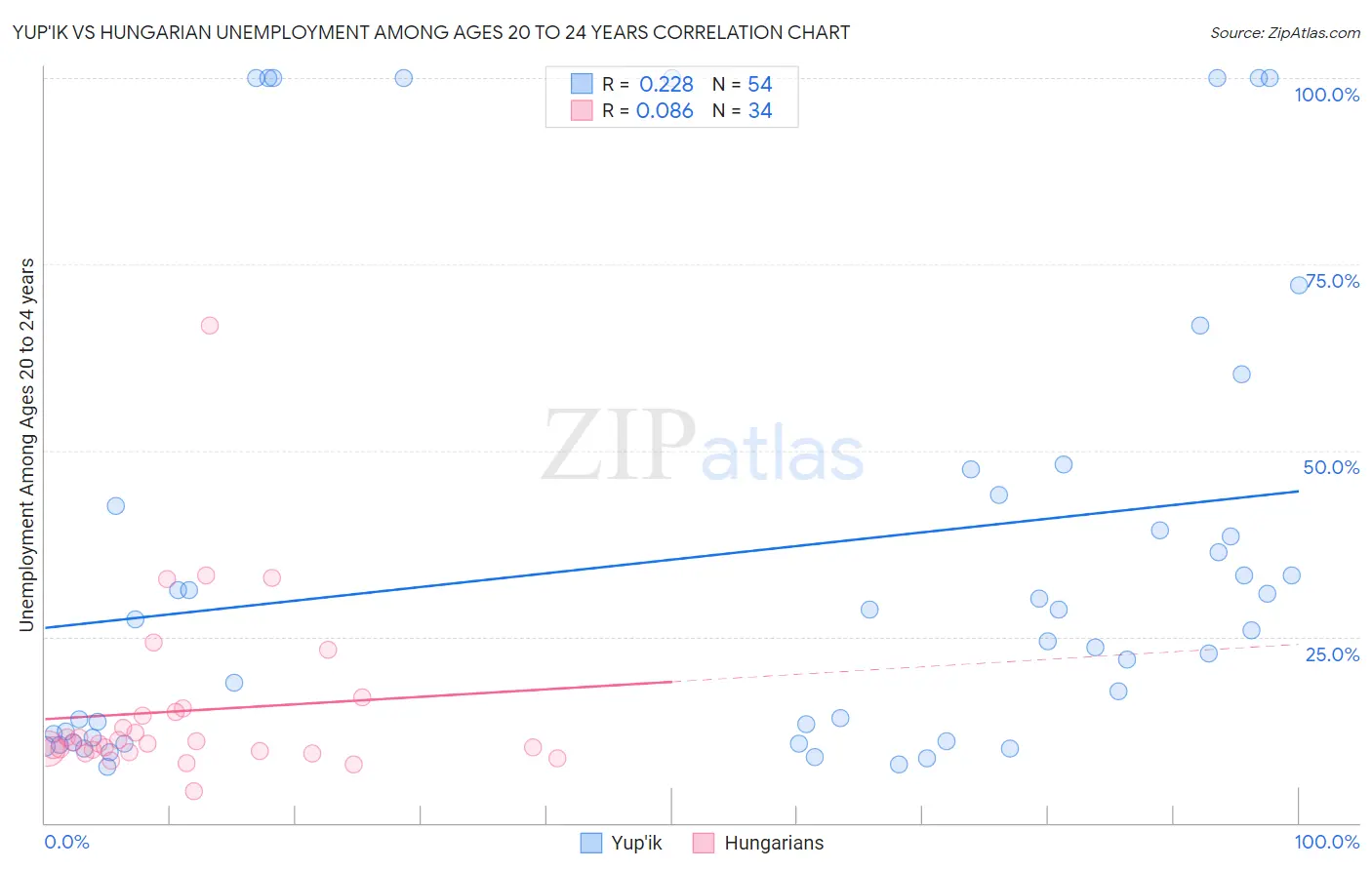 Yup'ik vs Hungarian Unemployment Among Ages 20 to 24 years