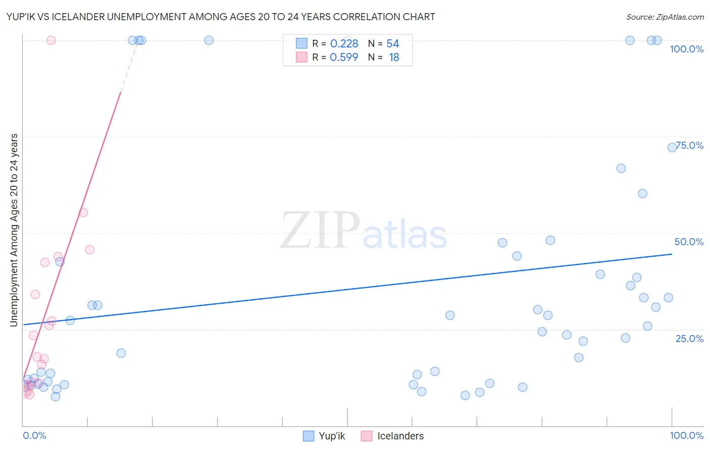 Yup'ik vs Icelander Unemployment Among Ages 20 to 24 years