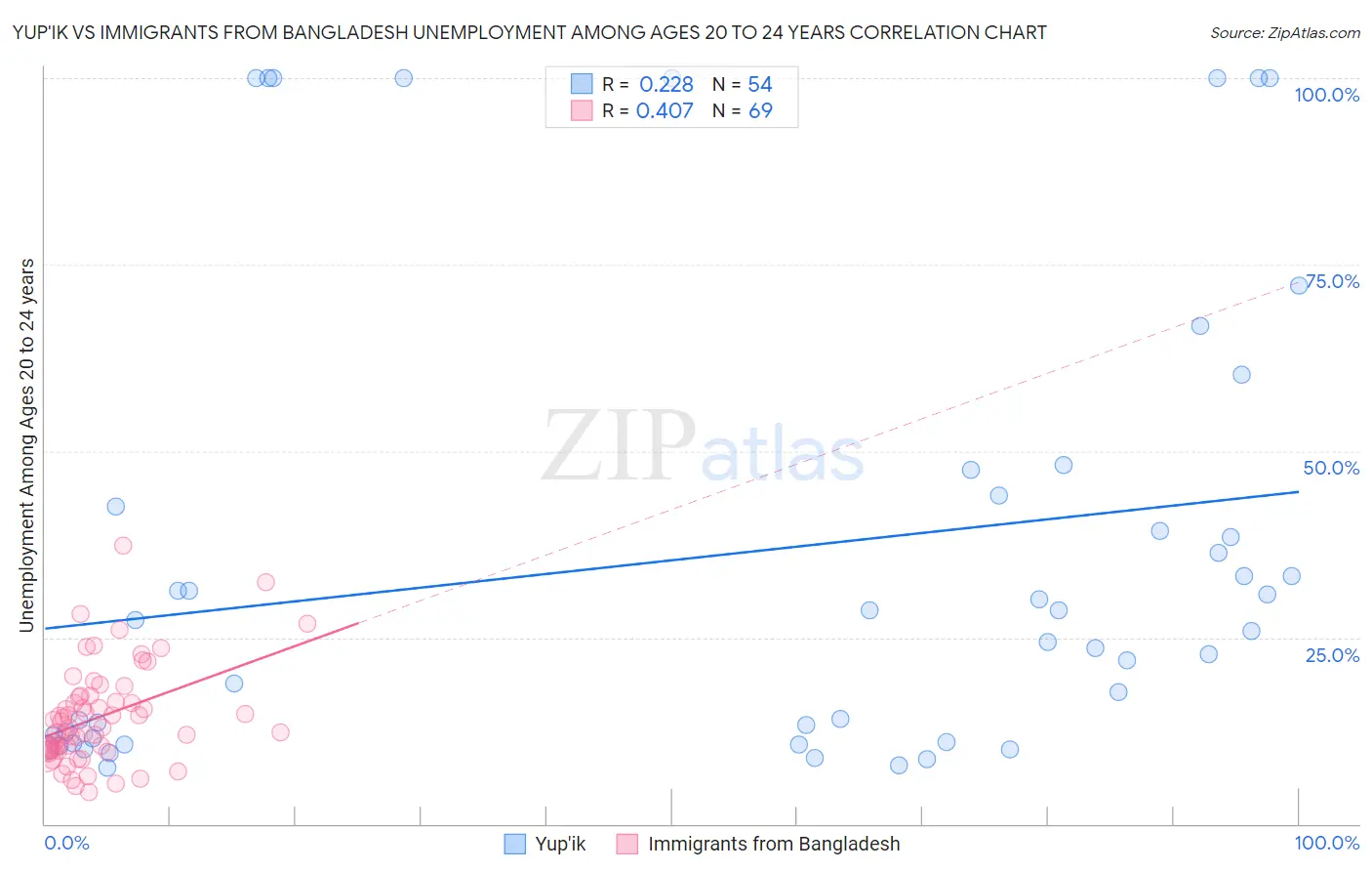 Yup'ik vs Immigrants from Bangladesh Unemployment Among Ages 20 to 24 years
