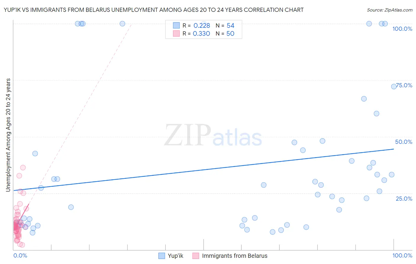 Yup'ik vs Immigrants from Belarus Unemployment Among Ages 20 to 24 years