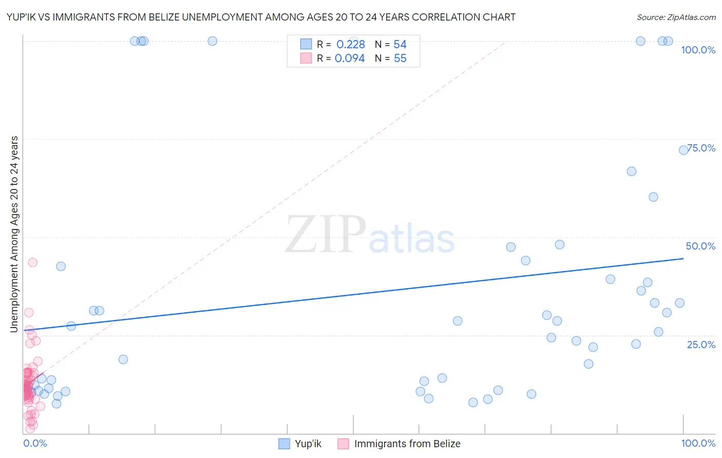 Yup'ik vs Immigrants from Belize Unemployment Among Ages 20 to 24 years