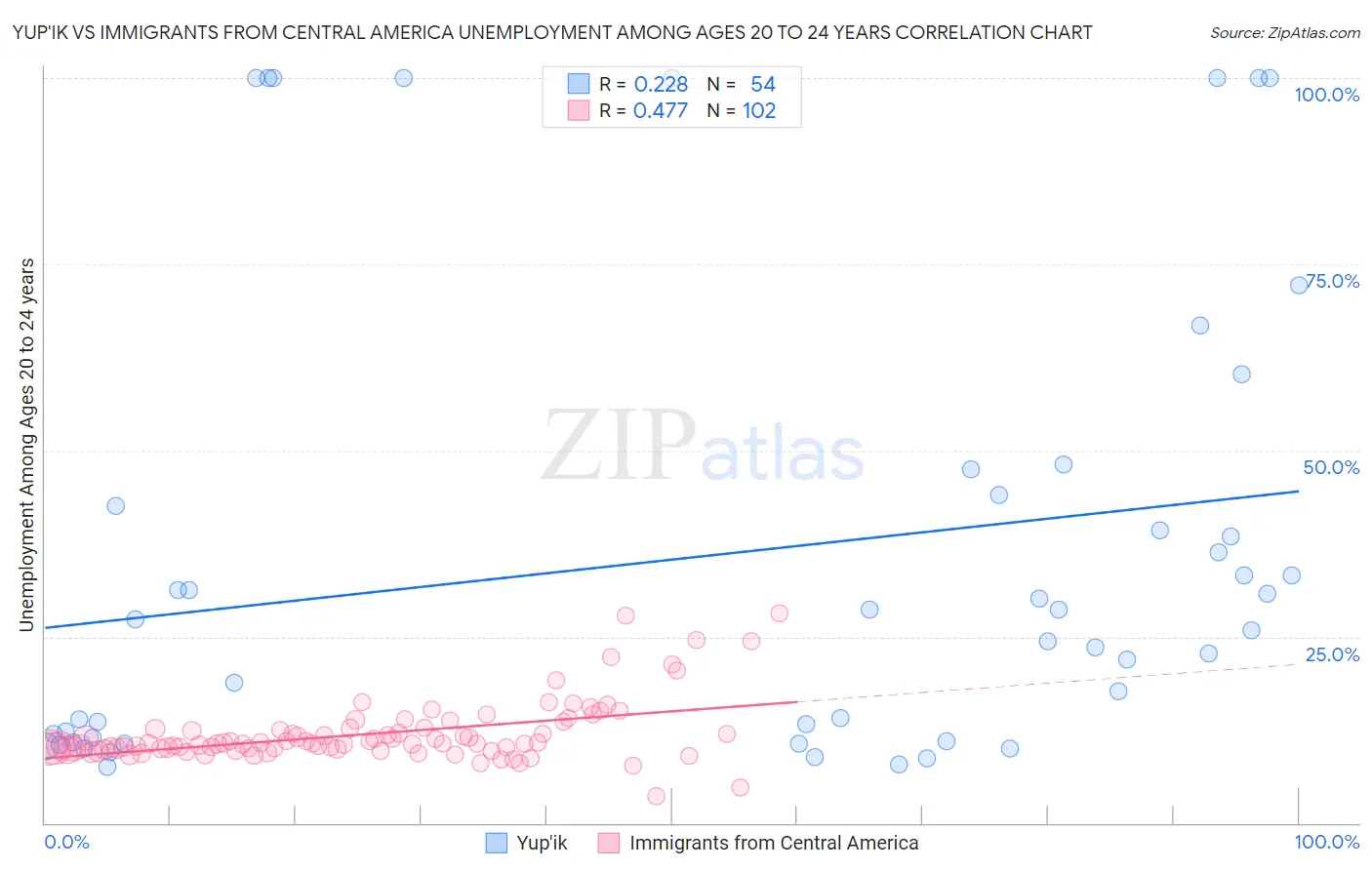 Yup'ik vs Immigrants from Central America Unemployment Among Ages 20 to 24 years