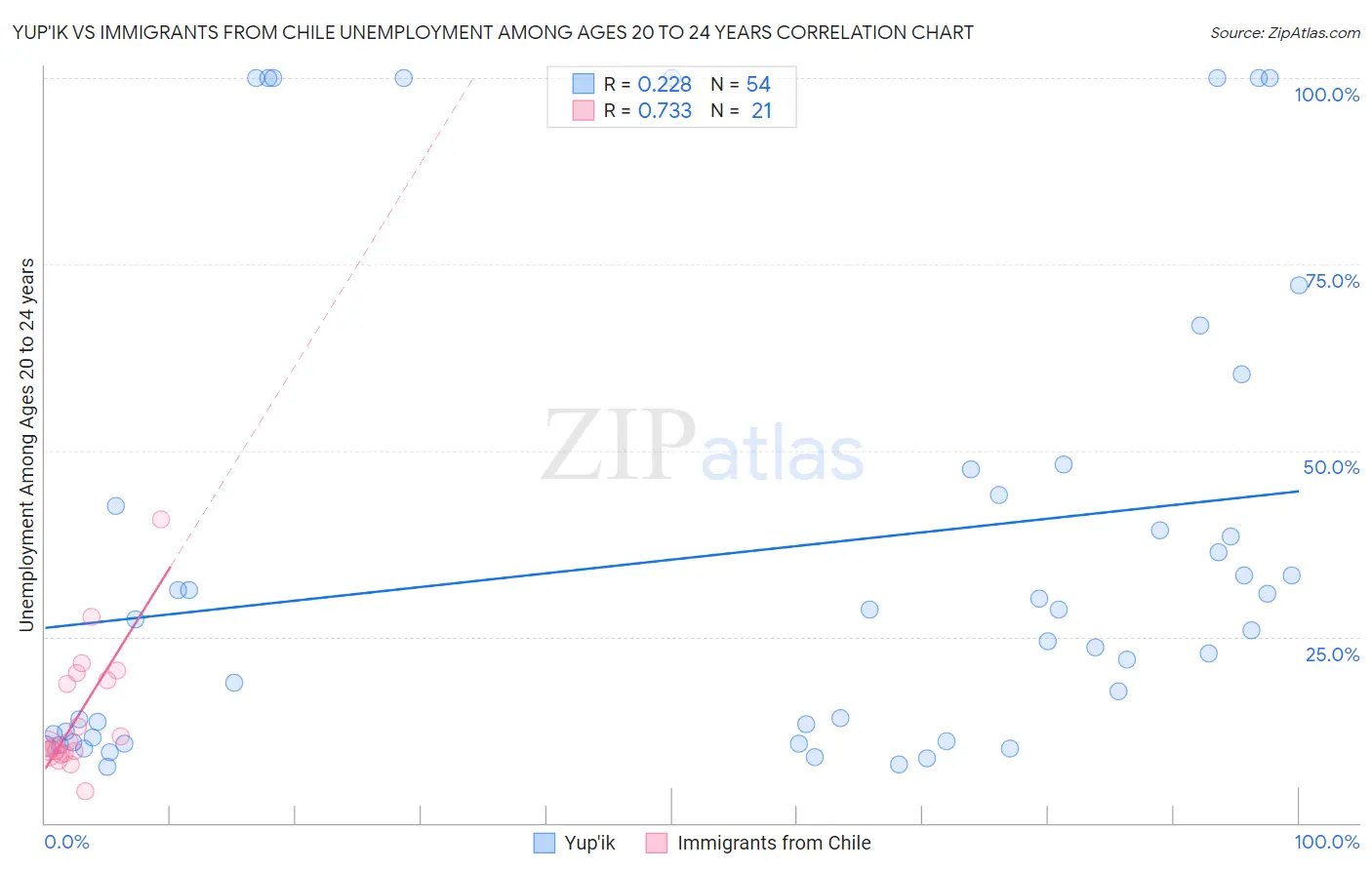 Yup'ik vs Immigrants from Chile Unemployment Among Ages 20 to 24 years