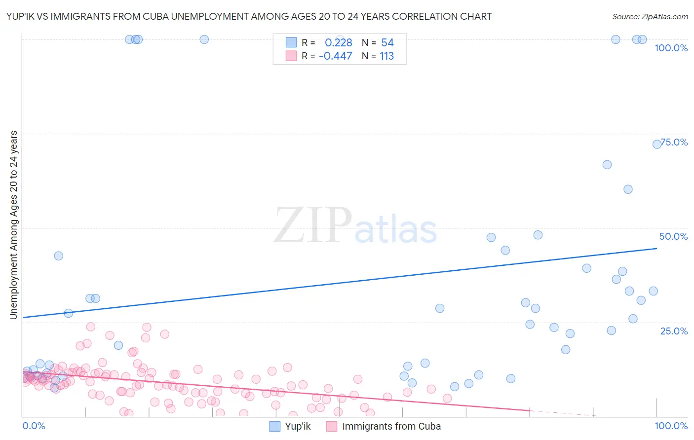 Yup'ik vs Immigrants from Cuba Unemployment Among Ages 20 to 24 years