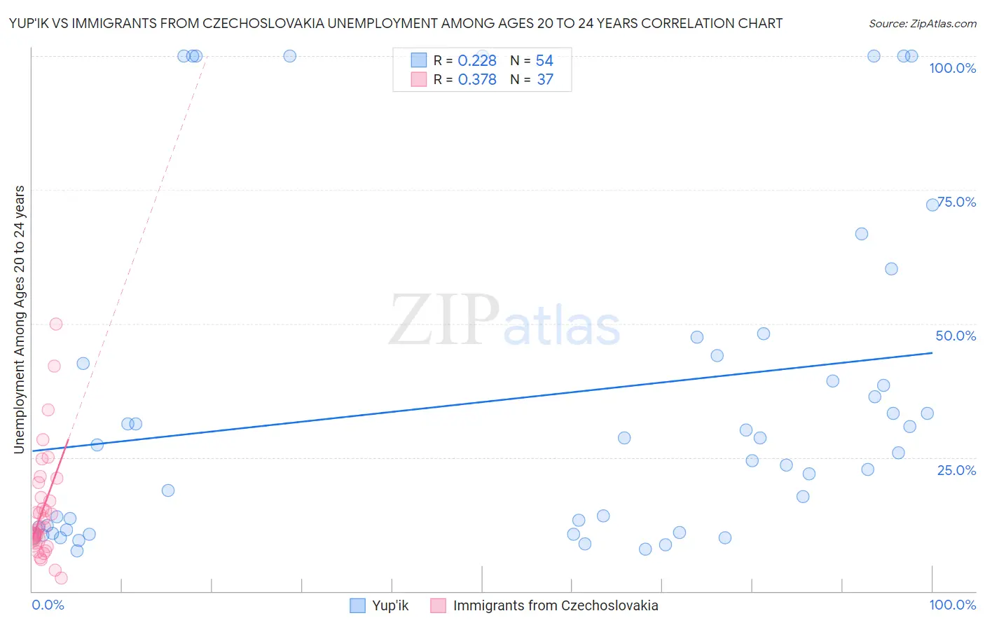 Yup'ik vs Immigrants from Czechoslovakia Unemployment Among Ages 20 to 24 years