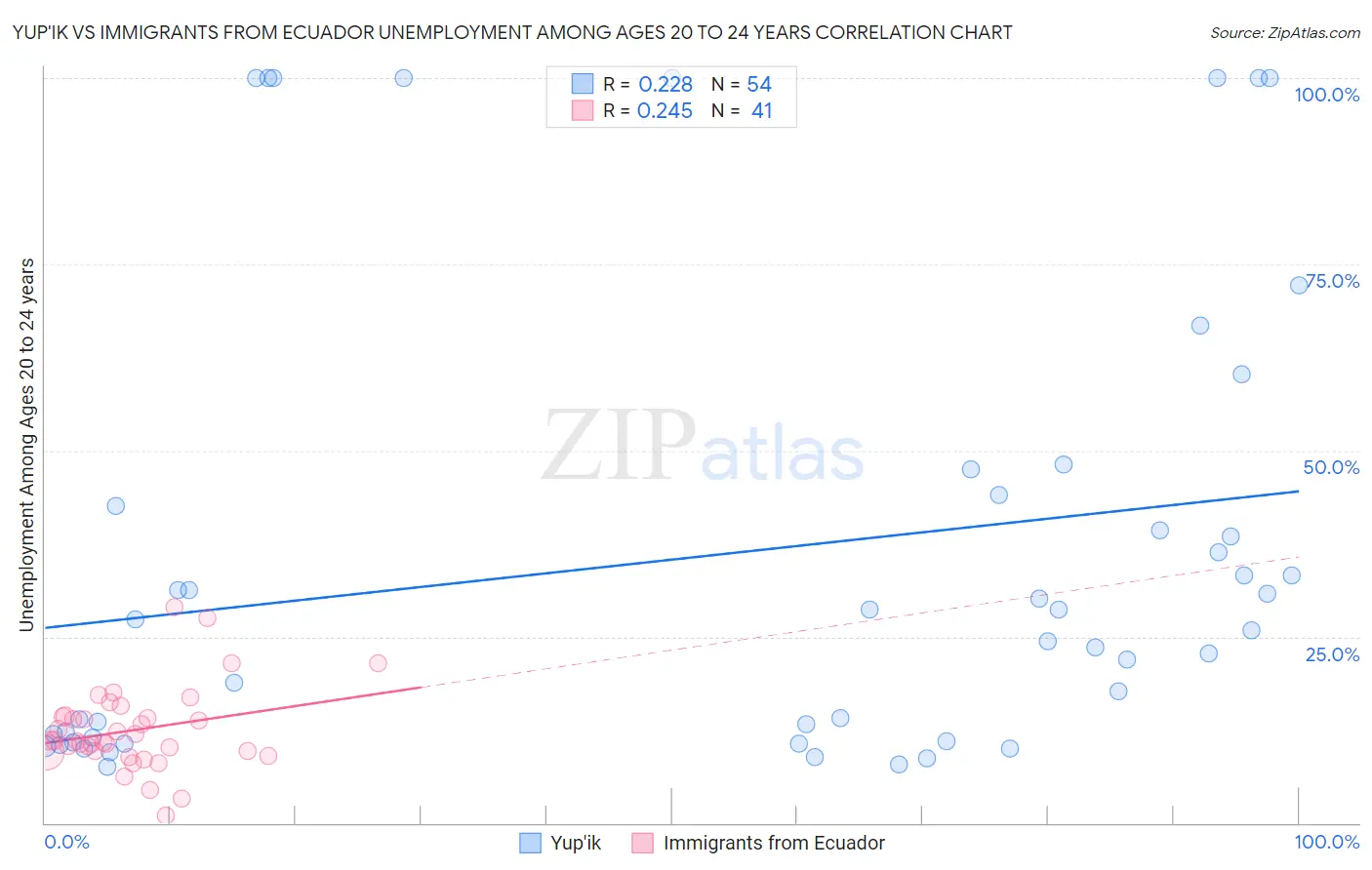 Yup'ik vs Immigrants from Ecuador Unemployment Among Ages 20 to 24 years