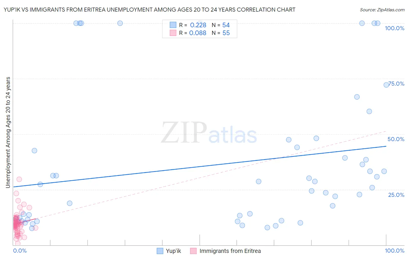 Yup'ik vs Immigrants from Eritrea Unemployment Among Ages 20 to 24 years