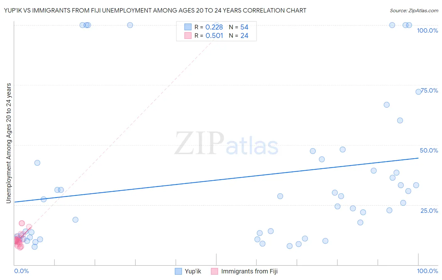 Yup'ik vs Immigrants from Fiji Unemployment Among Ages 20 to 24 years