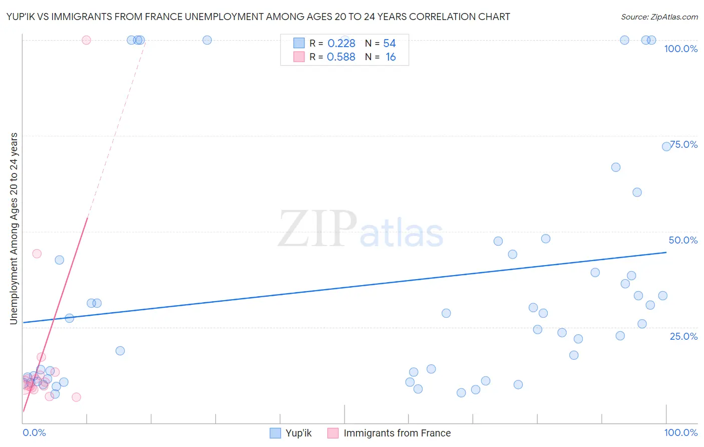 Yup'ik vs Immigrants from France Unemployment Among Ages 20 to 24 years