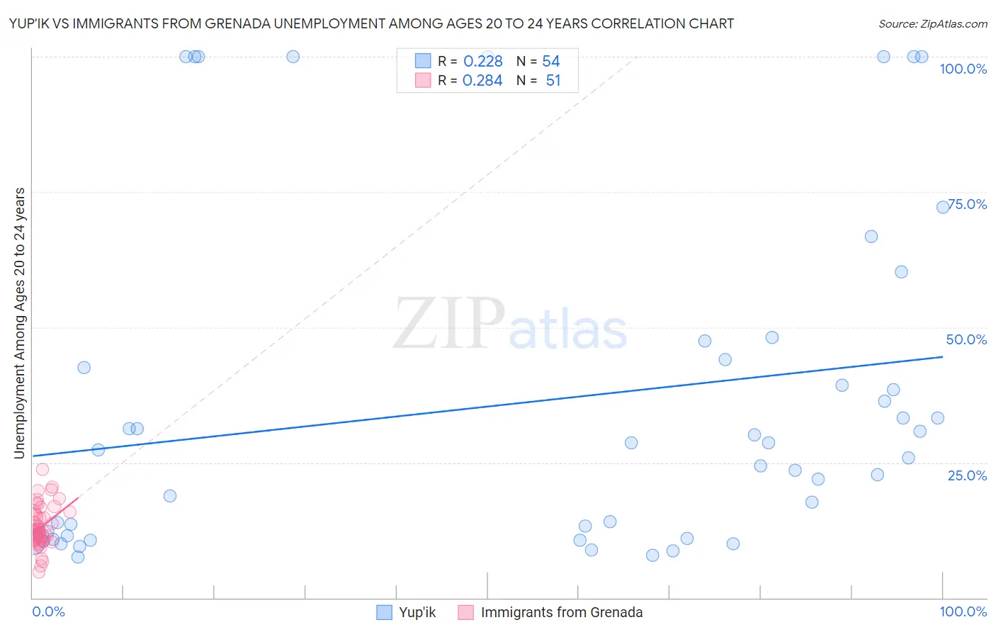 Yup'ik vs Immigrants from Grenada Unemployment Among Ages 20 to 24 years