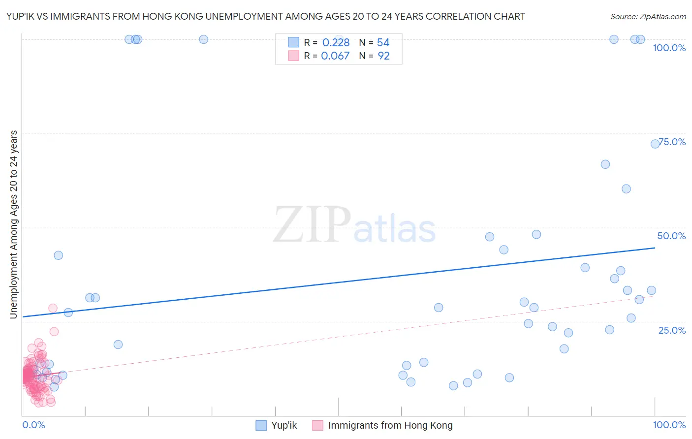 Yup'ik vs Immigrants from Hong Kong Unemployment Among Ages 20 to 24 years