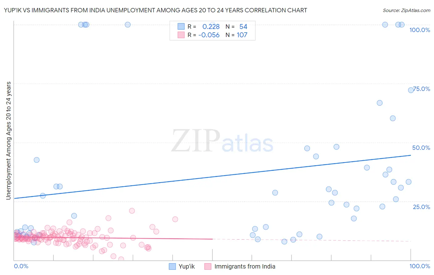 Yup'ik vs Immigrants from India Unemployment Among Ages 20 to 24 years