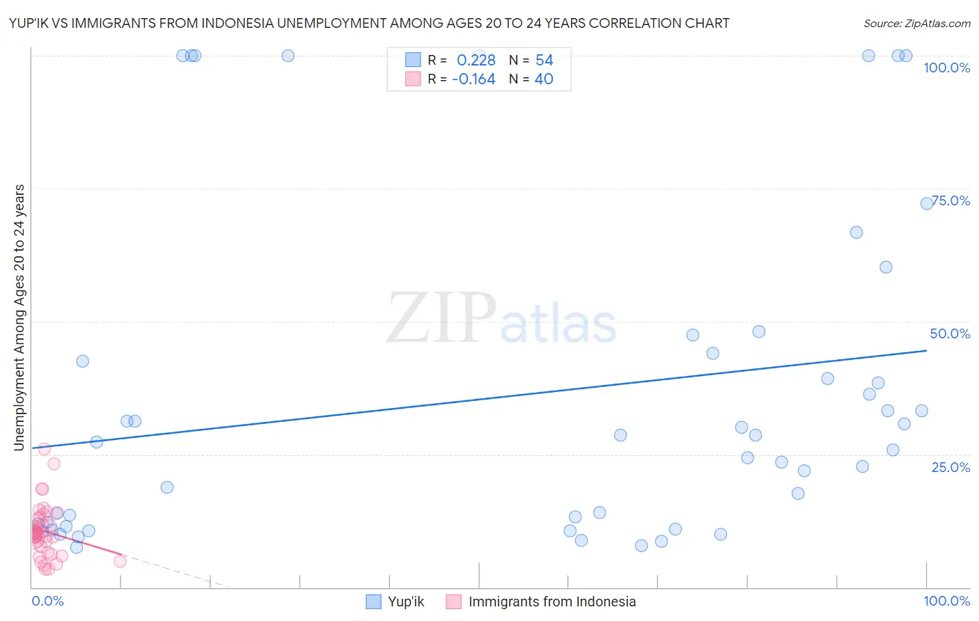 Yup'ik vs Immigrants from Indonesia Unemployment Among Ages 20 to 24 years