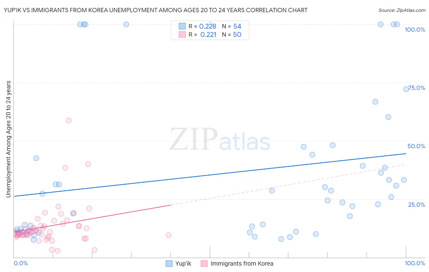 Yup'ik vs Immigrants from Korea Unemployment Among Ages 20 to 24 years