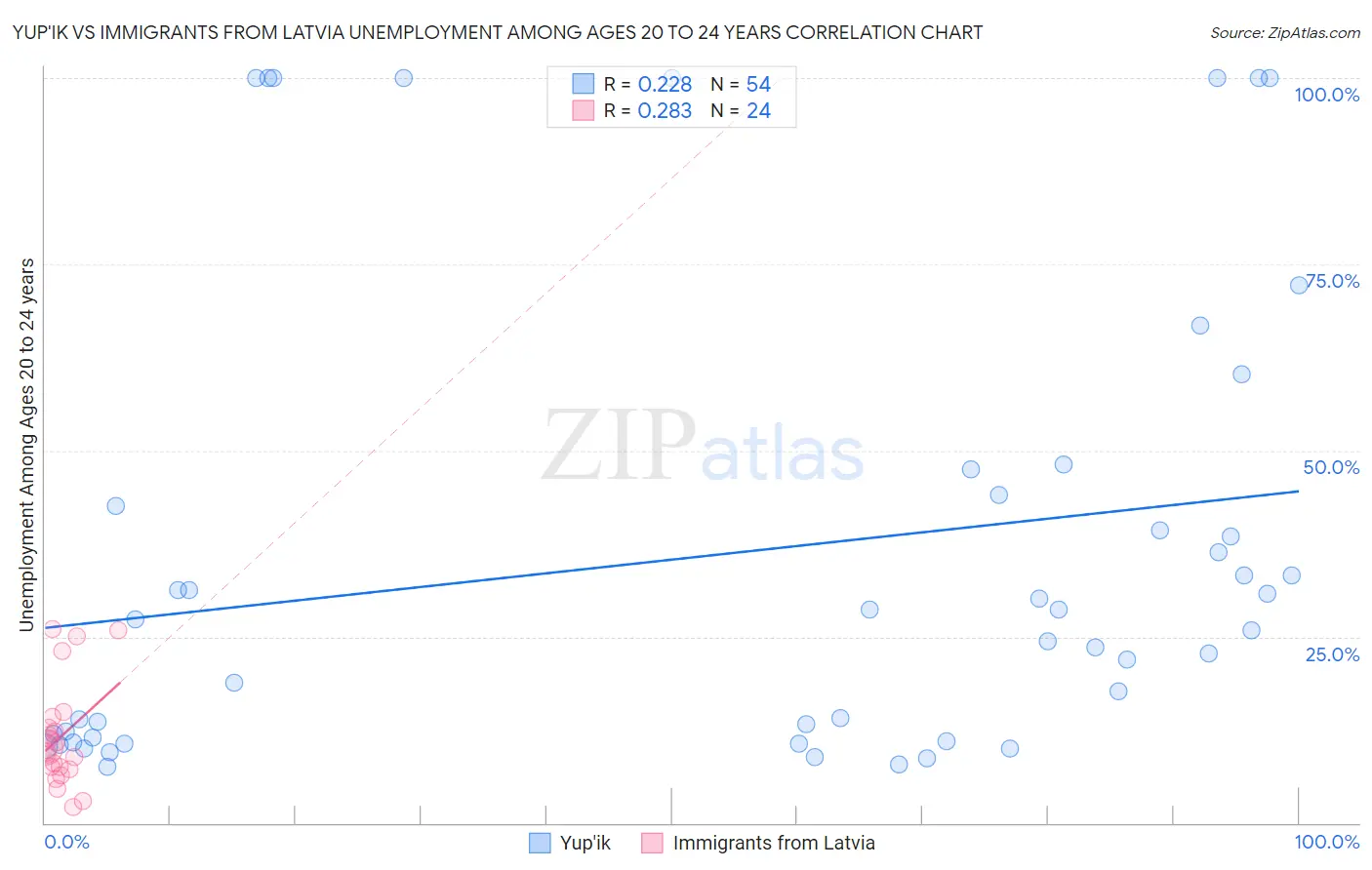 Yup'ik vs Immigrants from Latvia Unemployment Among Ages 20 to 24 years