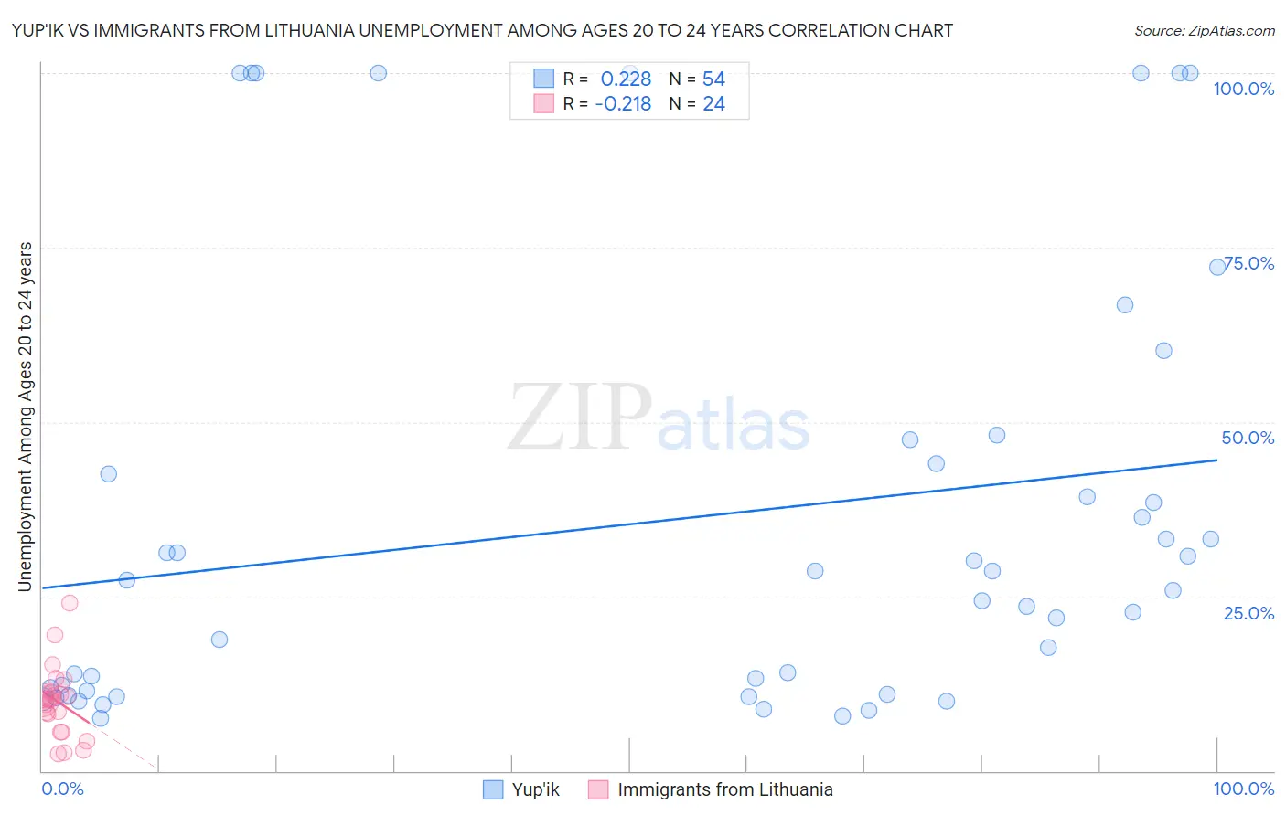 Yup'ik vs Immigrants from Lithuania Unemployment Among Ages 20 to 24 years