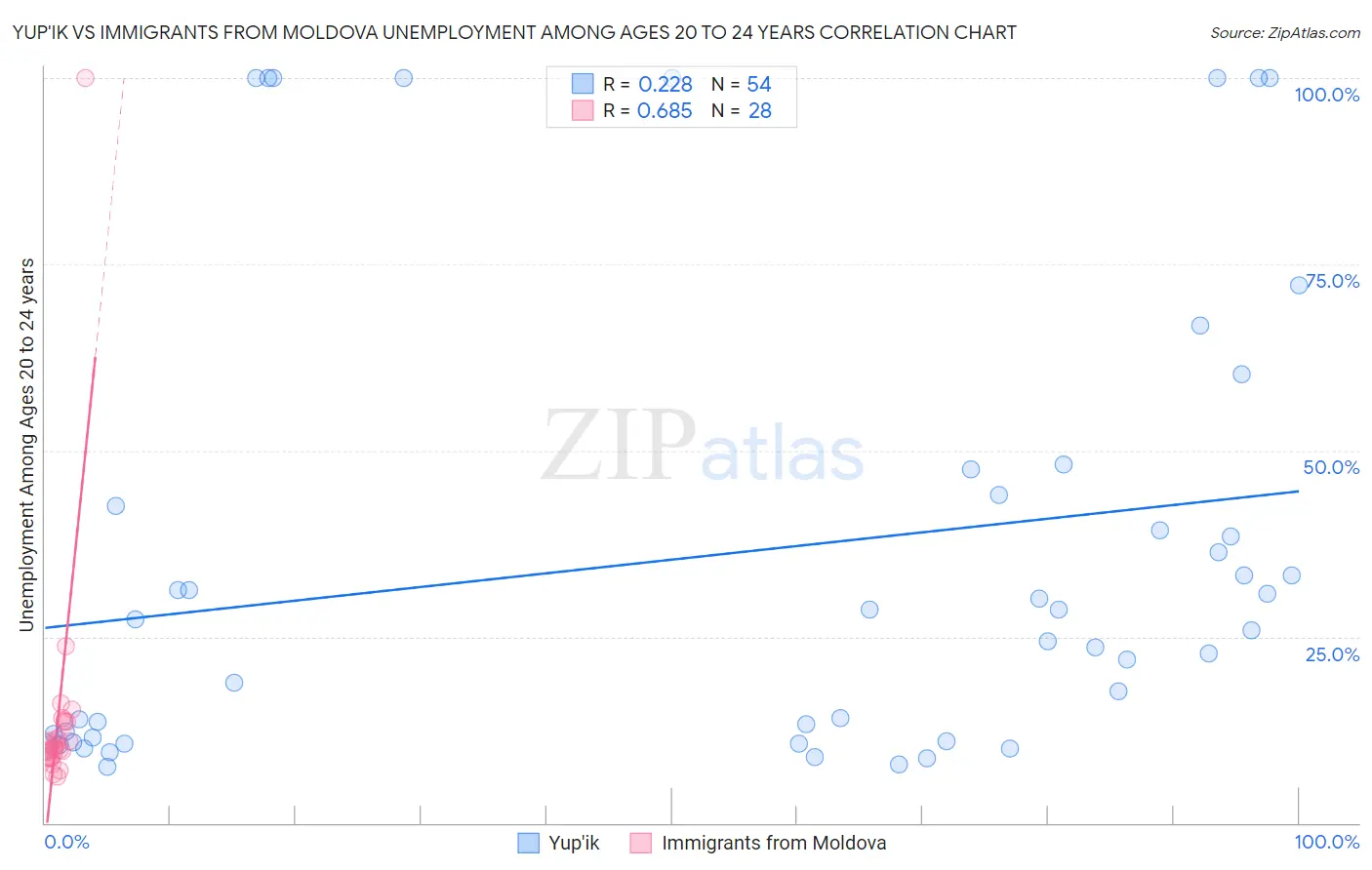 Yup'ik vs Immigrants from Moldova Unemployment Among Ages 20 to 24 years