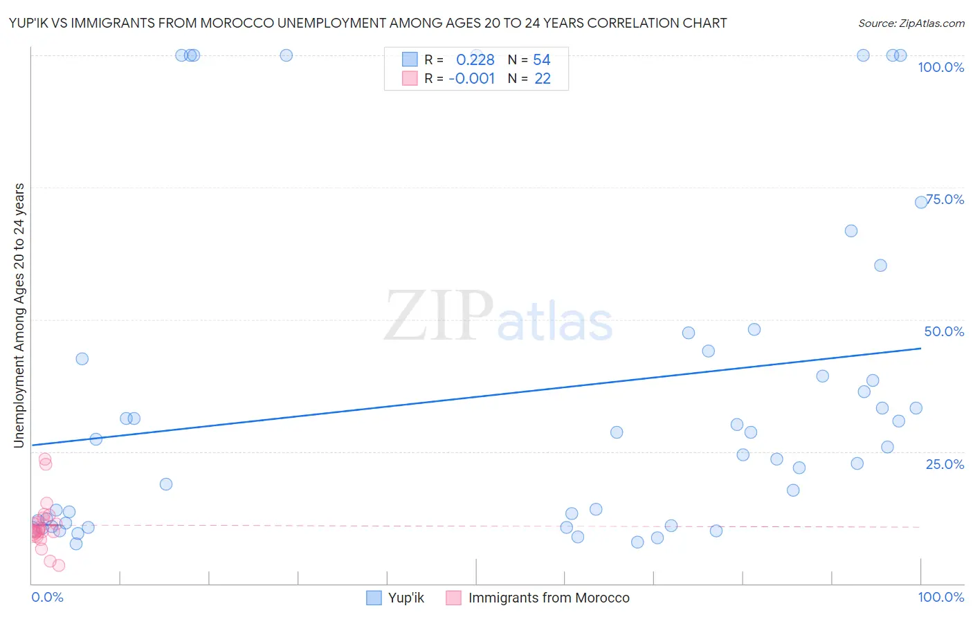 Yup'ik vs Immigrants from Morocco Unemployment Among Ages 20 to 24 years