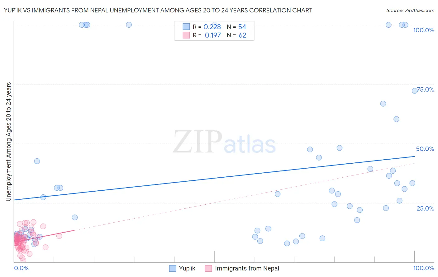 Yup'ik vs Immigrants from Nepal Unemployment Among Ages 20 to 24 years