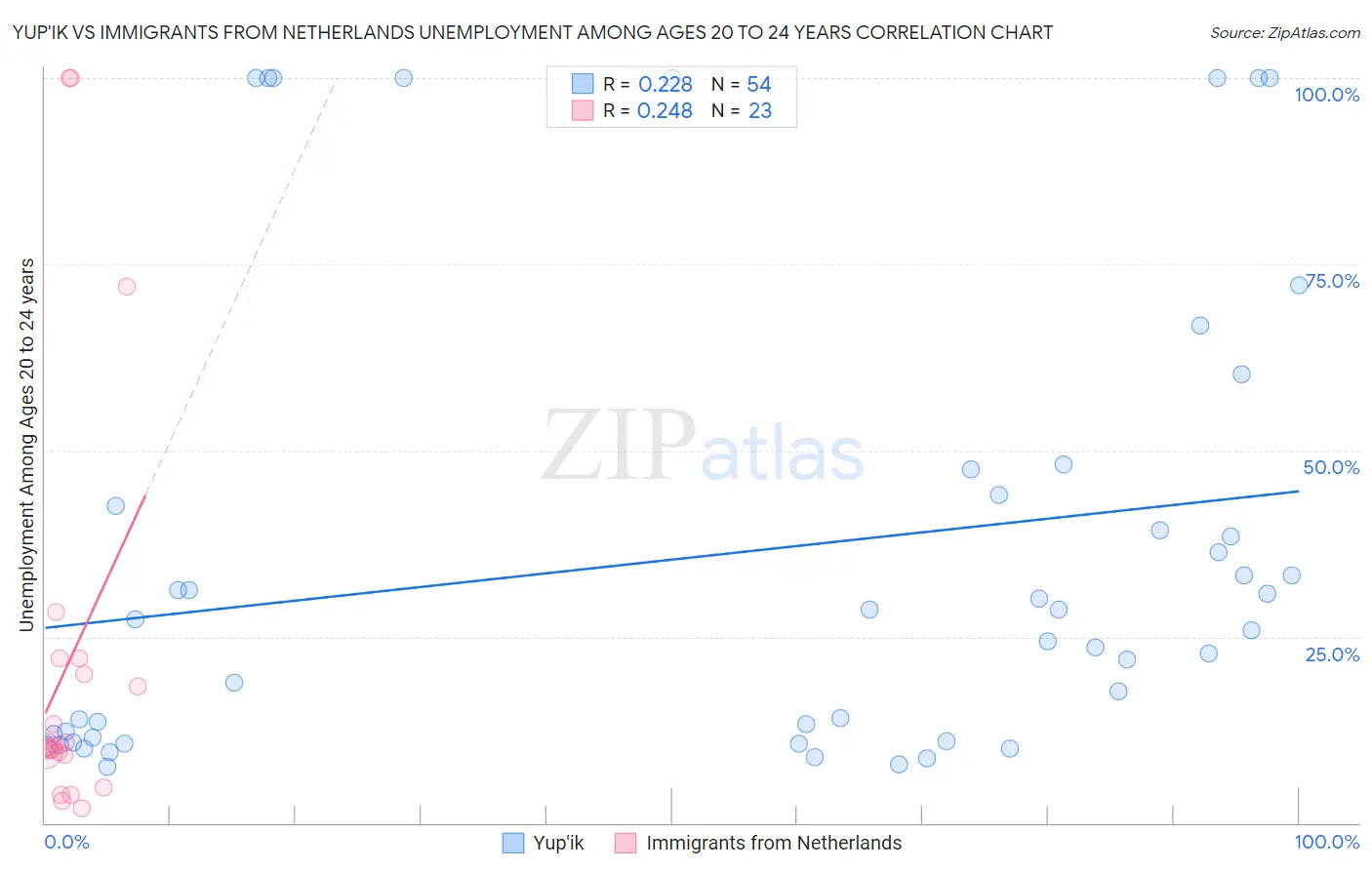 Yup'ik vs Immigrants from Netherlands Unemployment Among Ages 20 to 24 years