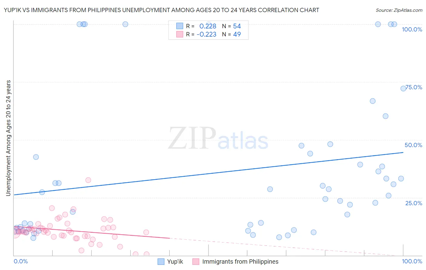 Yup'ik vs Immigrants from Philippines Unemployment Among Ages 20 to 24 years