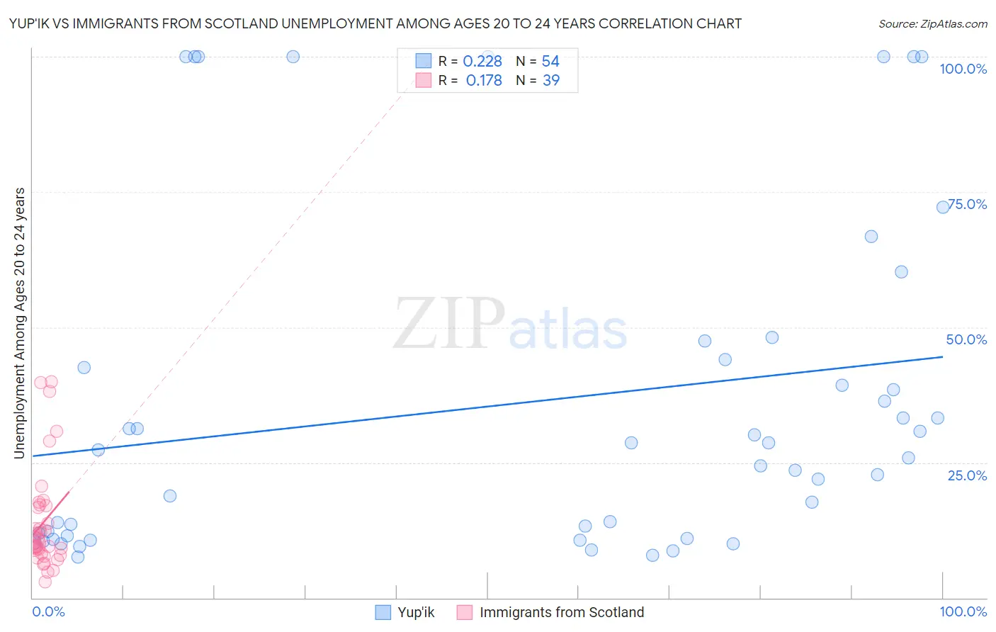 Yup'ik vs Immigrants from Scotland Unemployment Among Ages 20 to 24 years