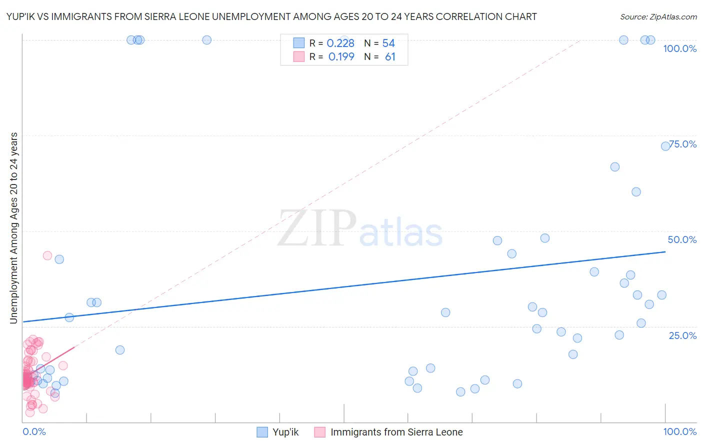 Yup'ik vs Immigrants from Sierra Leone Unemployment Among Ages 20 to 24 years