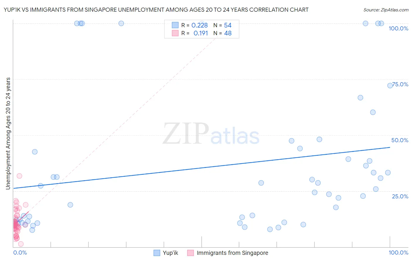 Yup'ik vs Immigrants from Singapore Unemployment Among Ages 20 to 24 years