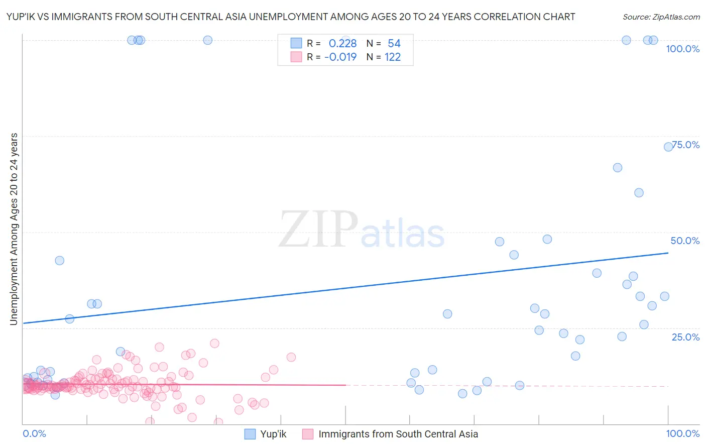 Yup'ik vs Immigrants from South Central Asia Unemployment Among Ages 20 to 24 years