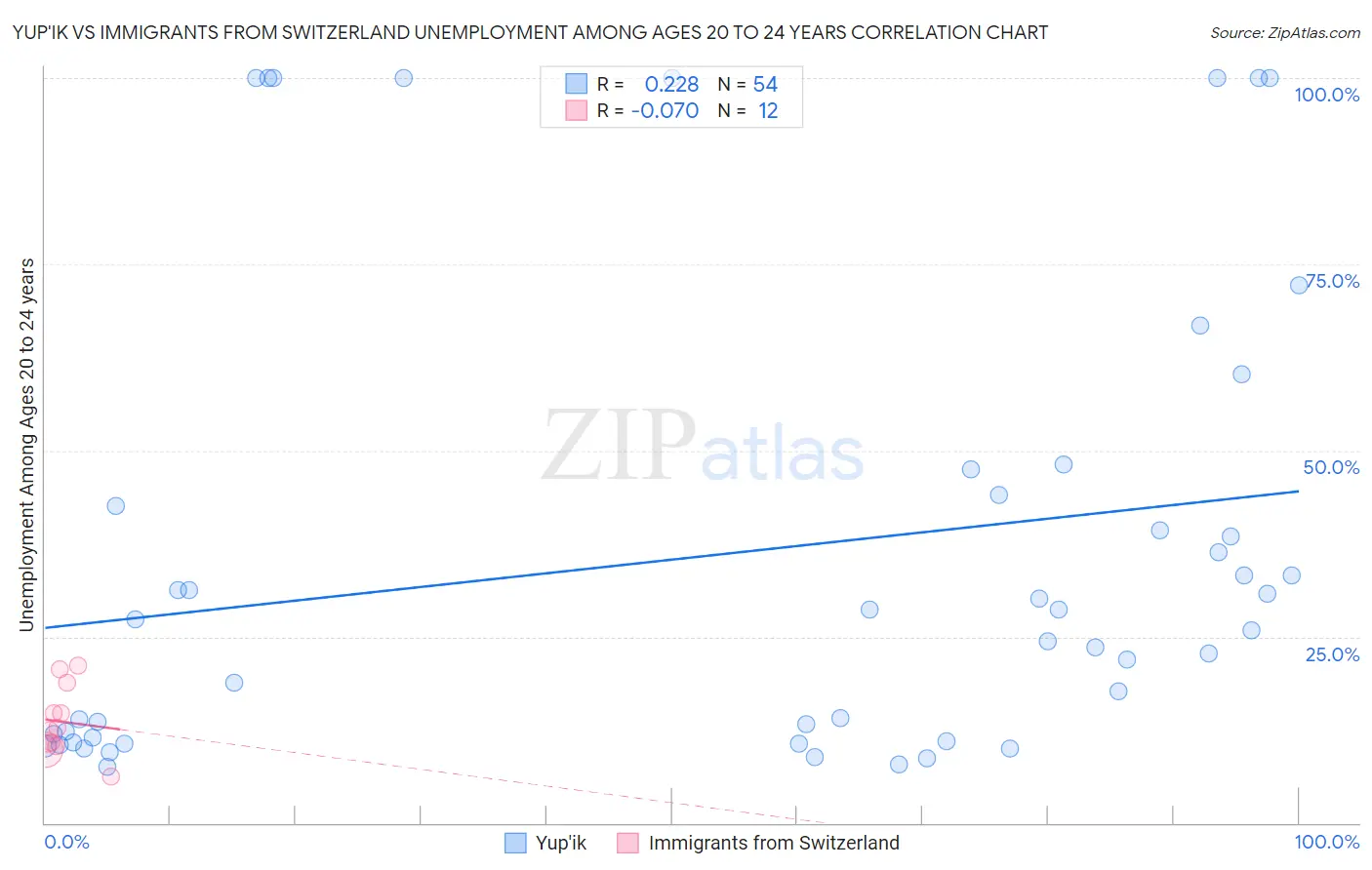 Yup'ik vs Immigrants from Switzerland Unemployment Among Ages 20 to 24 years