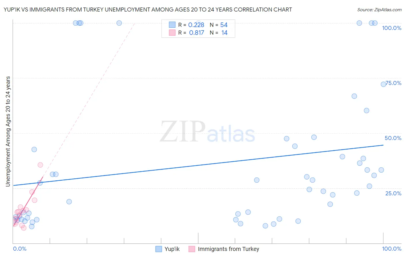 Yup'ik vs Immigrants from Turkey Unemployment Among Ages 20 to 24 years
