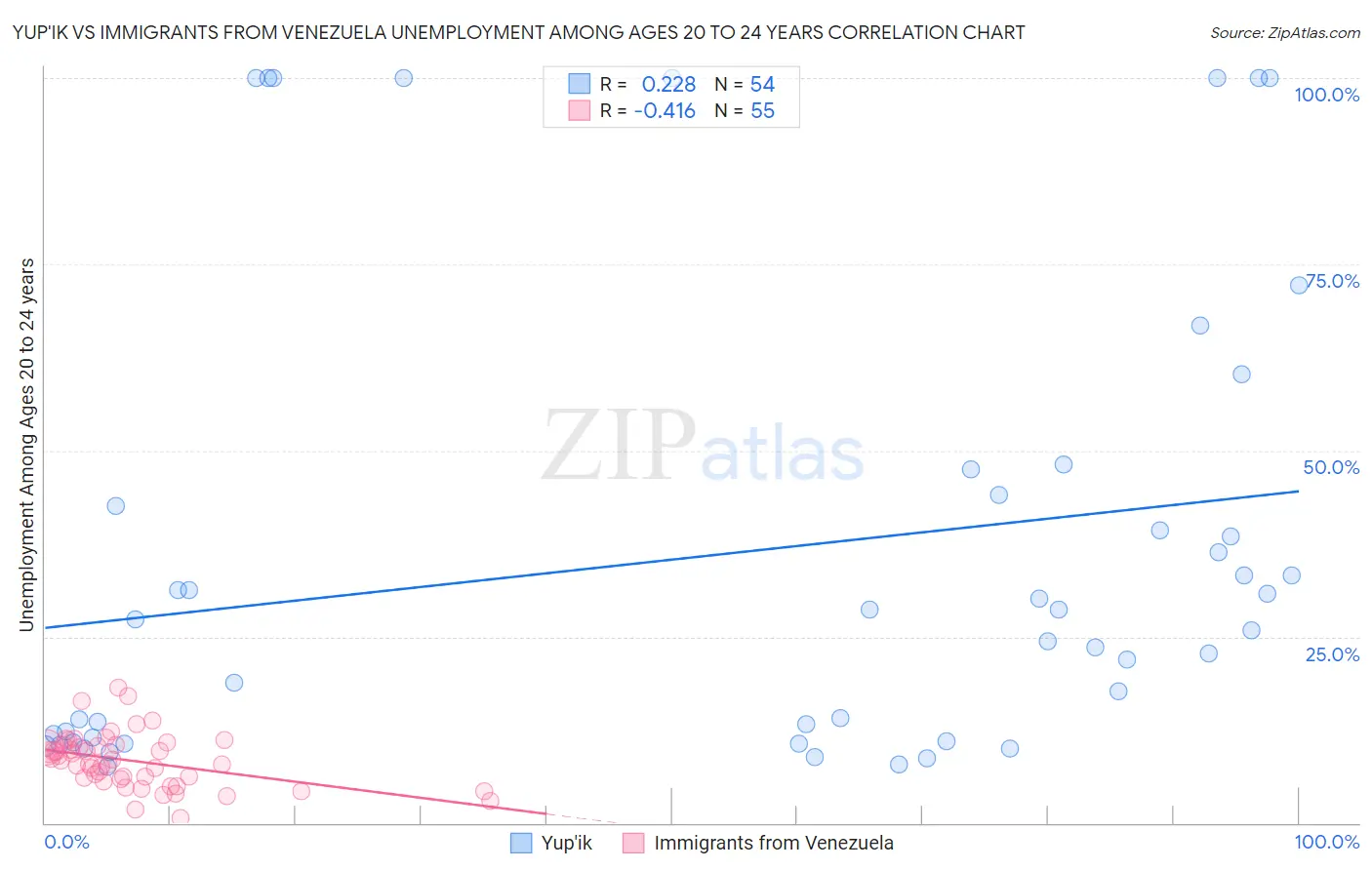 Yup'ik vs Immigrants from Venezuela Unemployment Among Ages 20 to 24 years