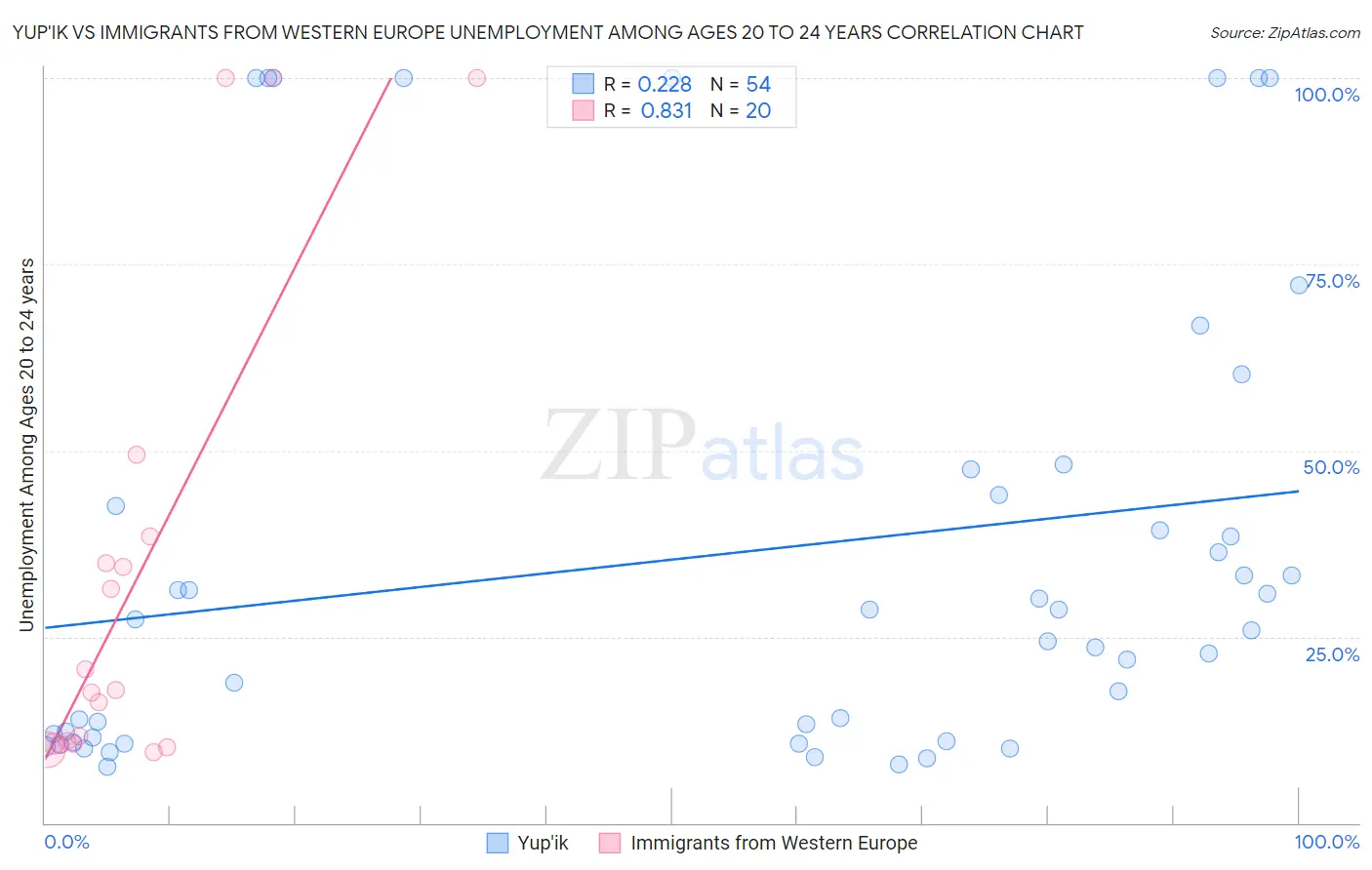 Yup'ik vs Immigrants from Western Europe Unemployment Among Ages 20 to 24 years