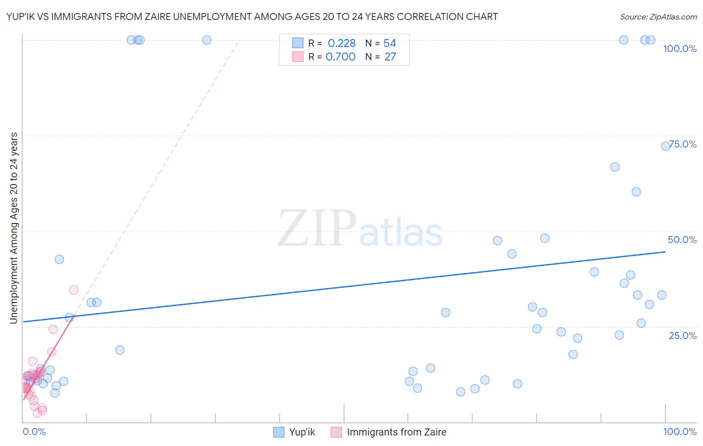 Yup'ik vs Immigrants from Zaire Unemployment Among Ages 20 to 24 years