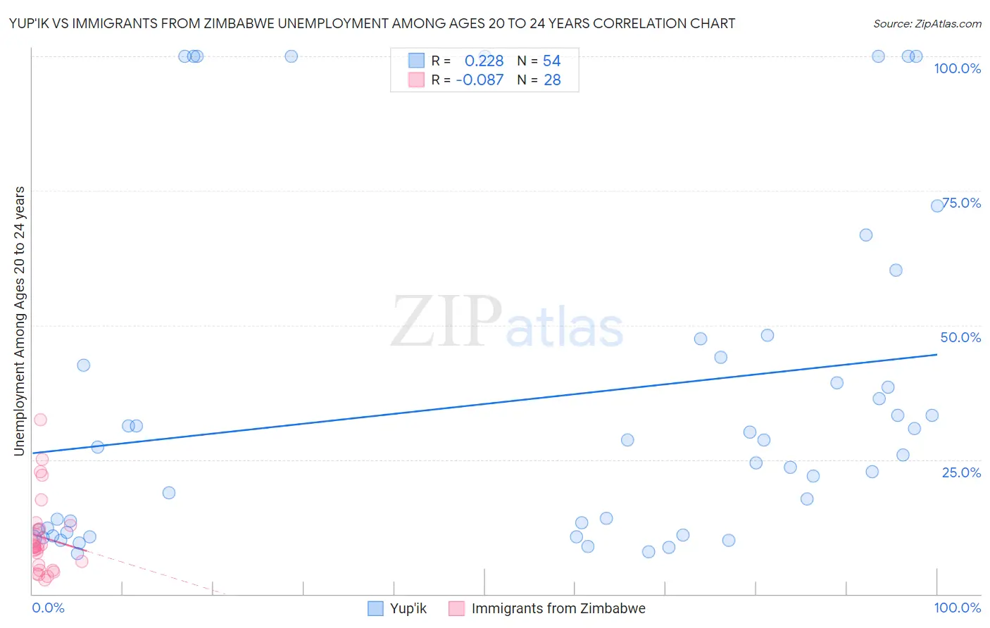 Yup'ik vs Immigrants from Zimbabwe Unemployment Among Ages 20 to 24 years
