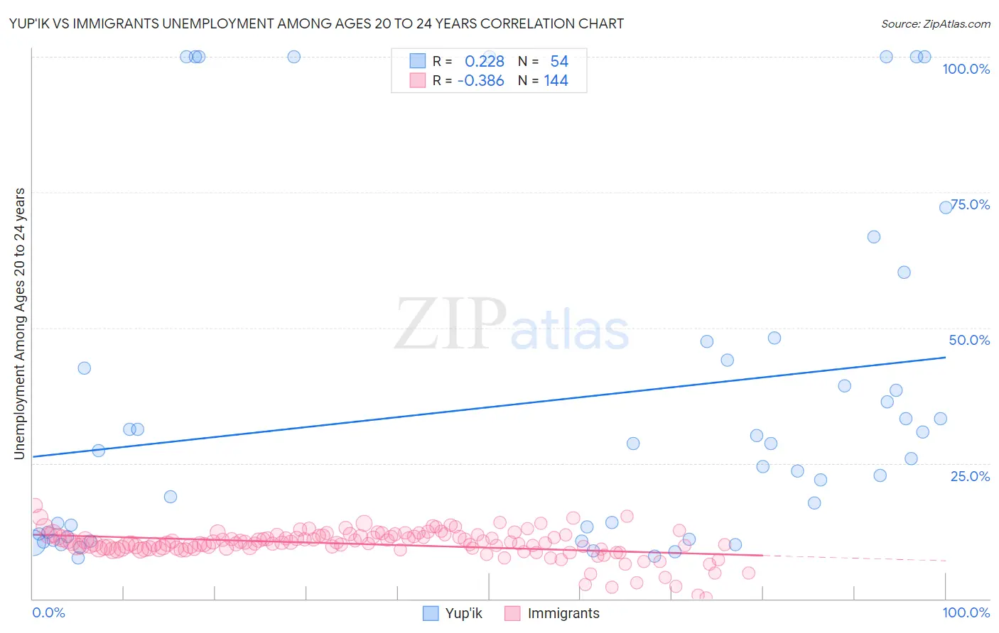 Yup'ik vs Immigrants Unemployment Among Ages 20 to 24 years